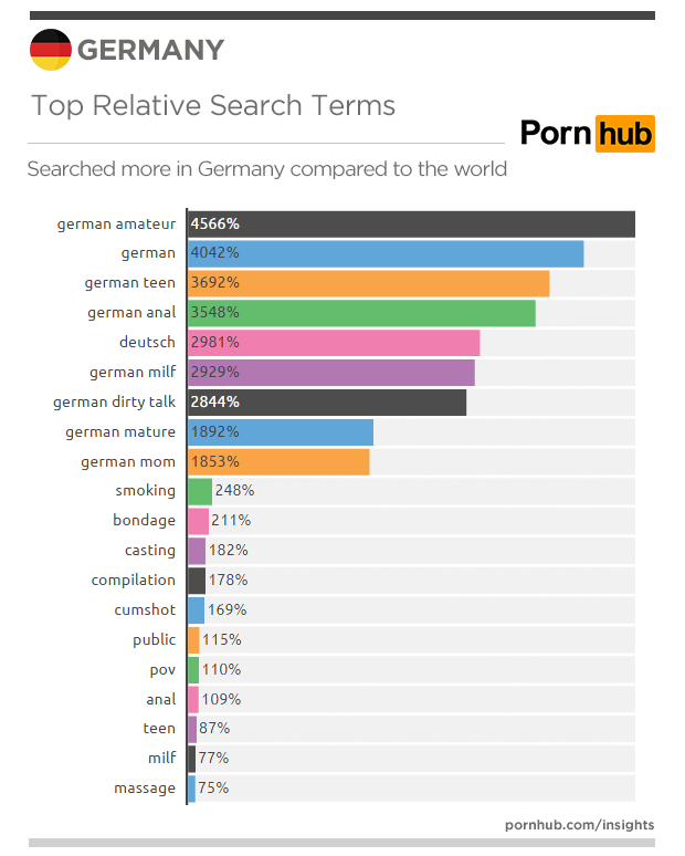 Pornokonsum in Deutschland